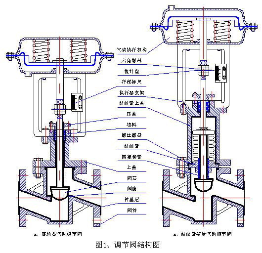 氣動波紋管襯氟調(diào)節(jié)閥