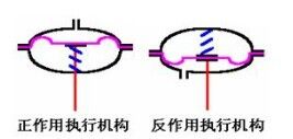 氣動薄膜式執行機構作用型式